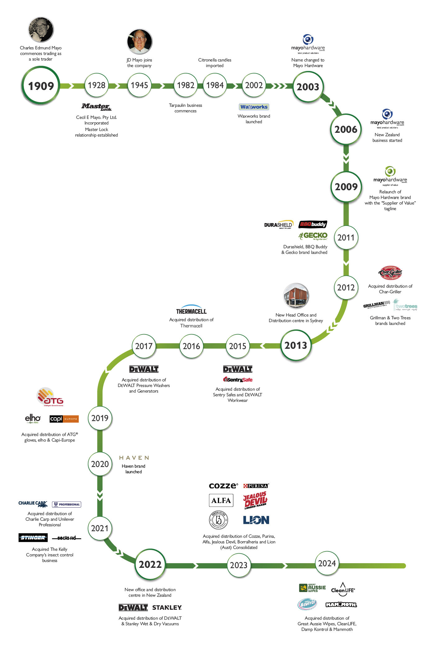 MHW Website History Timeline